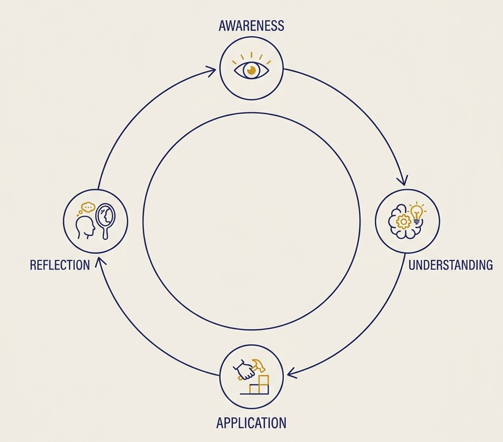 Pramana Learning Loop: Awareness → Understanding → Application → Reflection